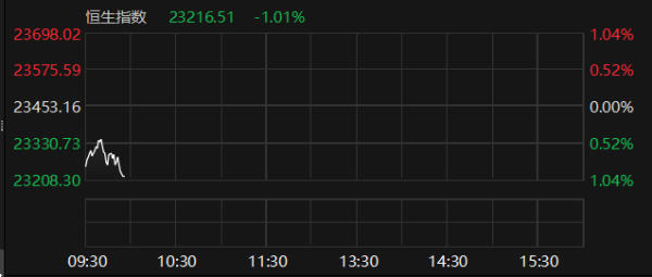 国内股票配资资讯 恒生指数跌幅扩大至1%